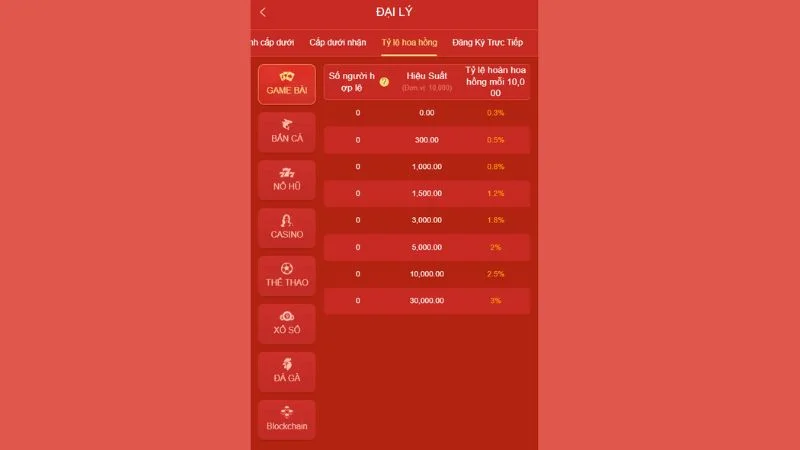 Bảng tỷ lệ hoa hồng dành cho đại lý 68WIN